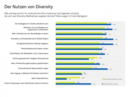 Diversity-Erfolgsfaktoren im berblick (Foto: Verein Charta der Vielfalt e.V./Heiner Lehmann)